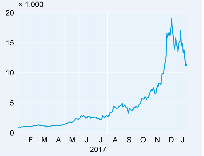 Il bitcoin si sta sgonfiando